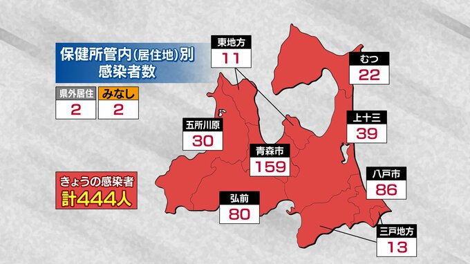 青森県　新たに444人新型コロナ感染　6日連続で前週同曜日から増加　12日　|　青森のニュース│ATV NEWS│青森テレビ