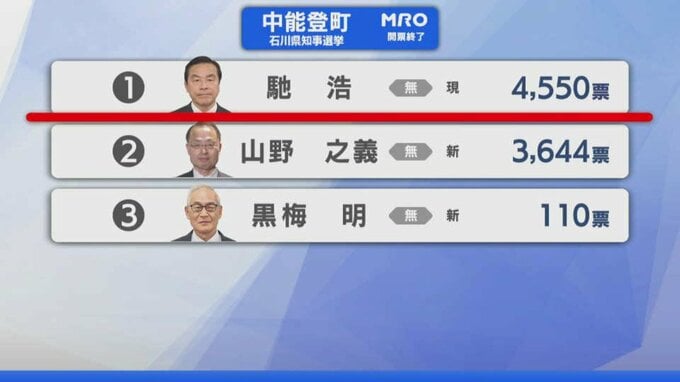 【選挙速報】石川県知事選挙 中能登町の開票状況(開票終了)　|　石川県のニュース｜MRO北陸放送