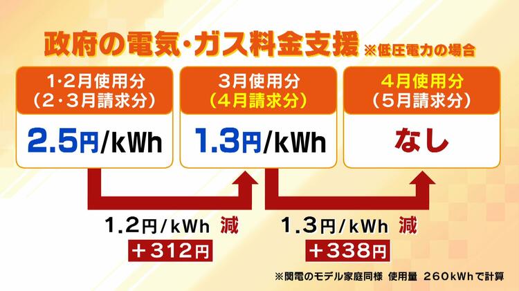 4月も値上げラッシュ】電気料金は「月465円」もUP！？補助金縮小