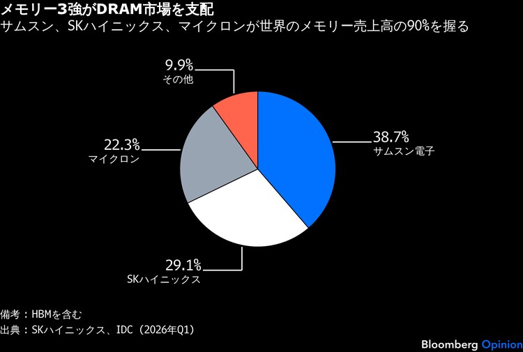 AI特需で空前の利益、マイクロンなどメモリー3強に勝者のジレンマ