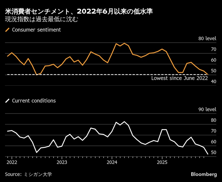 米消費者マインド、3年ぶり低水準-政府閉鎖と物価高で見通し暗く