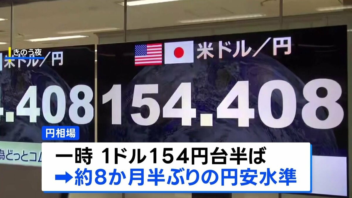 円相場 一時1ドル＝154円台　8か月半ぶりの円安水準　日銀の“年内利上げ”観測後退で