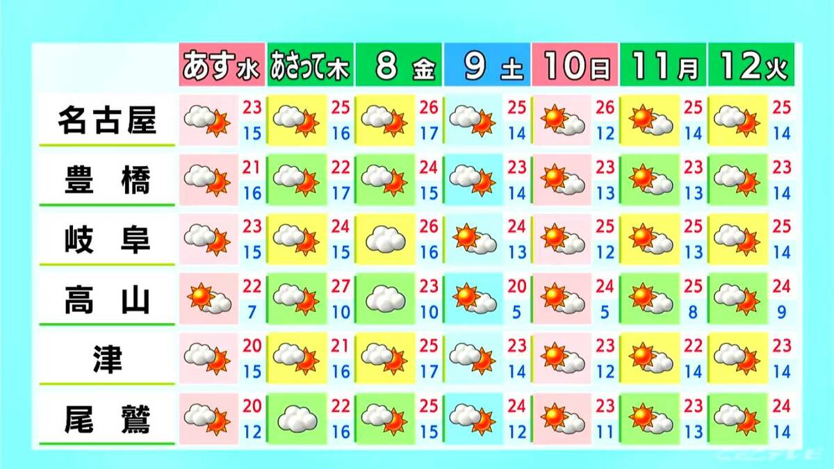 東海地方は午後も広く晴れ 名古屋や岐阜で予想最高気温24℃ 風はやや強く日差しが強いため紫外線対策を 愛知･名古屋･岐阜･三重の天気予報（5/5 昼）