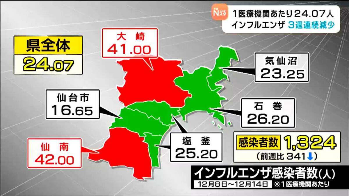 インフルエンザ・1医療機関あたり24.07人 3週連続で減少も県は感染対策