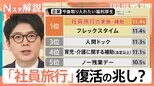 「社員旅行」復活の兆し？街の声は…「同じ部屋が気まずい」「世代間ギャップ縮まる」実際に導入している企業はまだ3割【Nスタ解説】|TBS NEWS DIG