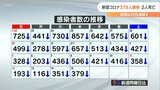 新型コロナ 大分県内で379人感染 29日連続で前週同曜日を下回る | 大分のニュース|OBS NEWS|大分放送