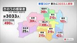 新型コロナ3033人 3日ぶりに3000人超え | 福島のニュース│TUF