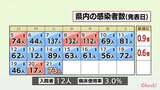 新型コロナ 21日 宮崎県内の新規感染者は73人|TBS NEWS DIG