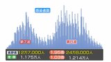 【新型コロナ】長野県が「第８波」を総括　感染者は２５万人で第７波から倍増・死者も大幅増加|TBS NEWS DIG