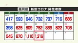 新型コロナ陽性(30日)福岡県1316人 2日連続で1000人超 | 福岡のニュース|RKB NEWS|RKB毎日放送