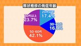 帯状疱疹の患者急増 若い世代で発症も 季節の変わり目や疲労時に注意 ワクチン接種の動き広がる | 大分のニュース|OBS NEWS|大分放送