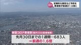新型コロナ 宮崎県内の感染者数が前週の1.6倍と急増 15歳未満が全体の3割占める | MRTニュース | MRT宮崎放送