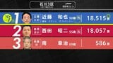 【選挙速報】衆議院選挙 石川3区開票状況（開票率26.1%）　|　石川県のニュース｜MRO北陸放送