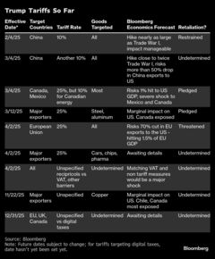 トランプ大統領、４月２日に輸入農作物への関税発動－詳細示さず| TBS CROSS DIG with Bloomberg