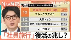 「社員旅行」復活の兆し？街の声は…「同じ部屋が気まずい」「世代間ギャップ縮まる」実際に導入している企業はまだ3割【Nスタ解説】| TBS CROSS DIG with Bloomberg