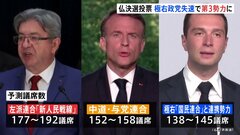 フランス国民議会選　極右失速で左派連合が最大勢力に　どの勢力も過半数届かず政局混迷か| TBS CROSS DIG with Bloomberg