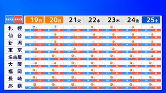 【熱中症警戒アラート】九州北部含む22地域に 連休のお出かけは熱中症対策を 九州北部の予想最高気温は|TBS NEWS DIG