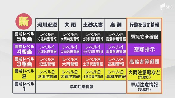 5月28日に刷新する「新防災気象情報」何が変わる? ポイントは名称の"わかりやすさ"【わたしの防災】 | 静岡のニュース | SBSNEWS | 静岡放送