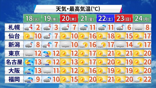今季最後の寒波は２０日（木）まで　＂暑さ寒さも彼岸まで＂２１日（金）以降は春本番の暖かさ　そろそろ衣替えの準備を|TBS NEWS DIG
