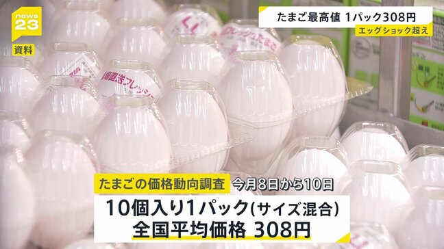 たまご価格が過去最高値 1パック308円　エッグショック超え|TBS NEWS DIG