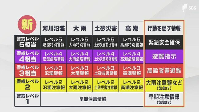 5月28日に刷新する「新防災気象情報」何が変わる? ポイントは名称の"わかりやすさ"【わたしの防災】|TBS NEWS DIG