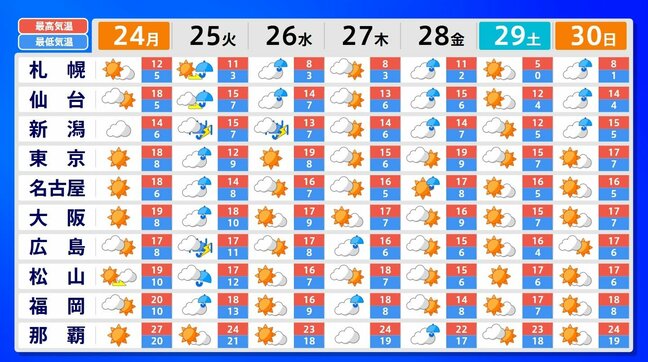 愛媛県は三連休最終日も青空 気温差は大きめ 北陸や北日本では荒れ模様か|TBS NEWS DIG