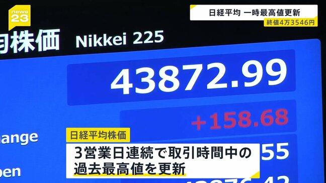 日経平均株価 3日連続で過去最高値更新　一時150円超値上がり|TBS NEWS DIG