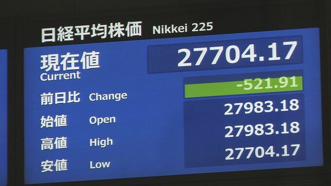 【速報】日経平均株価一時500円超値下がり　135円台まで円高進む