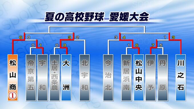 松山中央4-0川之石 松山中央がベスト8進出 高校野球愛媛大会　|　愛媛のニュース - Nスタえひめ｜あいテレビは6チャンネル