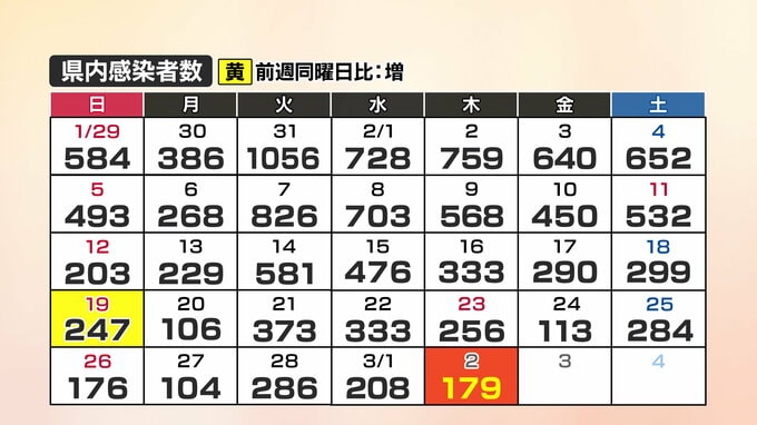 【速報】新型コロナ　山口県内の感染者数179人、1人死亡(2日)　|　山口のニュース・天気・防災｜tys NEWS｜ｔｙｓテレビ山口