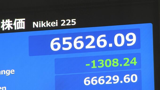 日経平均株価　一時1300円超の下落　きのう（1日）も株価が一時6万7000円台に乗せるなど連日最高値更新で目先の利益確定の売り注文が先行|TBS NEWS DIG