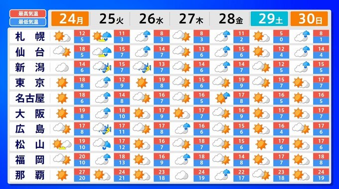 愛媛県は三連休最終日も青空 気温差は大きめ 北陸や北日本では荒れ模様か|TBS NEWS DIG