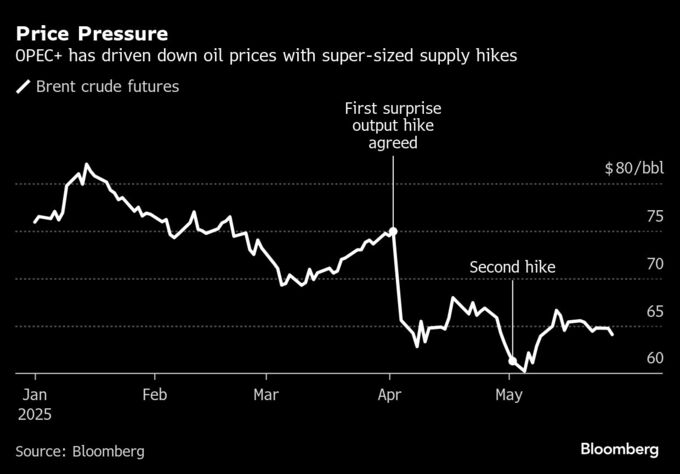 ＯＰＥＣプラス、生産枠を維持－７月も大幅な生産回復継続か31日決定