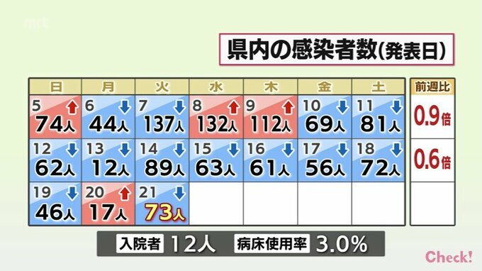 新型コロナ　21日　宮崎県内の新規感染者は73人|TBS NEWS DIG