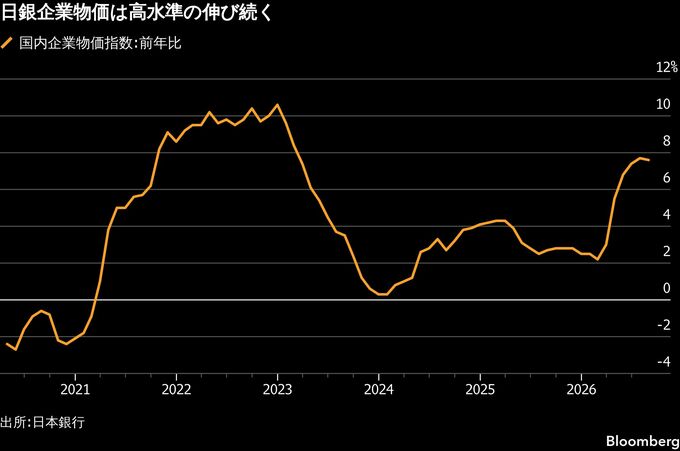 日銀企業物価は高水準の伸び継続、9月利上げ観測のサポート材料に