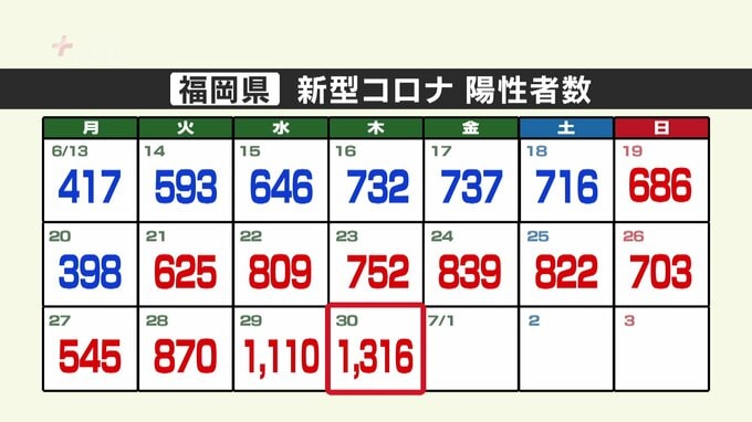 新型コロナ陽性（３０日）福岡県１３１６人　２日連続で１０００人超　|　福岡のニュース｜RKB NEWS｜RKB毎日放送