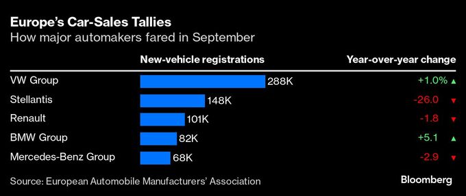 欧州新車販売、９月は4.2％減－約２年ぶりの２カ月連続前年割れ