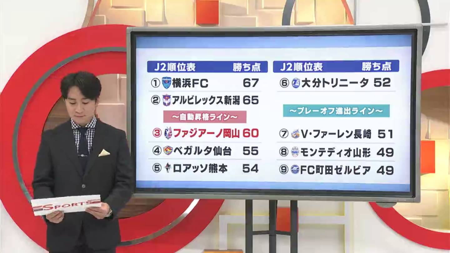 ファジアーノ岡山10日に山形と対戦 悲願のj1昇格へ正念場 監督 選手の固い決意 岡山 Rsk山陽放送 悲願のj1昇格を目指すサッカーj2のファジア ｄメニューニュース Nttドコモ