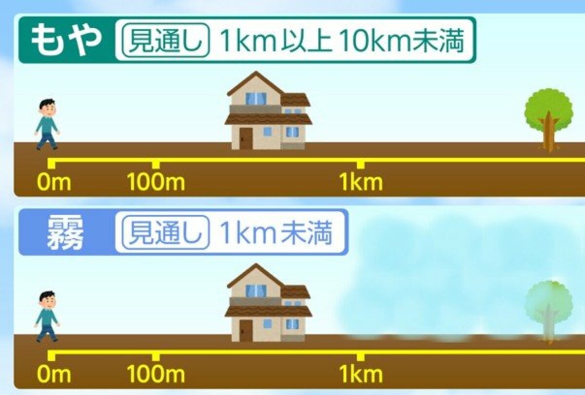 「もや」と「霧」の違いとは？気象の世界では明確な定義が！ | TBS NEWS DIG (1ページ)