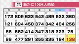 新型コロナ新規感染者が“ほぼ倍増”　インフルも“警報レベル”に迫る　富山　|　富山のニュース｜天気・防災｜チューリップテレビ