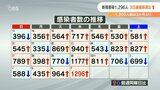 新型コロナ 大分県内で新たに1296人感染 3か月ぶり1200人超え | 大分のニュース|OBS NEWS|大分放送