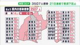 【新型コロナ】静岡県内で3507人感染 21日連続で前週下回る|TBS NEWS DIG