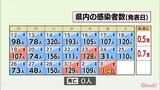 新型コロナ 3日 宮崎県内で新たに104人感染確認 「医療警報」を解除|TBS NEWS DIG