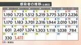 【速報値】新型コロナ 愛媛県で新たに1411人感染確認 7日連続前週を下回る | 愛媛のニュース - Nスタえひめ|あいテレビは6チャンネル
