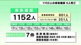 新型コロナ 高知県内で1152人感染確認 6人死亡 | 高知のニュース・天気|KUTV NEWS | KUTVテレビ高知