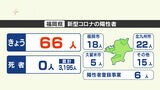 【新型コロナ感染者数２４日発表】福岡は６６人、佐賀は１３人が陽性　|　福岡のニュース｜RKB NEWS｜RKB毎日放送
