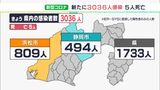 【新型コロナ】静岡県内で新規感染3036人　前週同曜日比986人増　死亡は5人病床使用率46.5%（12月1日）|TBS NEWS DIG
