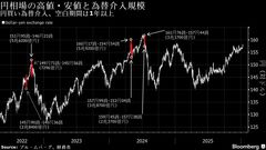 「有事の円買い」はなぜ消えたのか？、原油高で露呈する日本の弱点| TBS CROSS DIG with Bloomberg