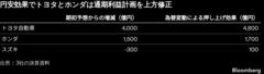 円安でも喜べない日本車メーカー、相場急変に備えー生産体制再考も| TBS CROSS DIG with Bloomberg