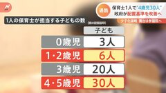 保育士1人で“4歳児30人”…政府が配置基準を改善へ| TBS CROSS DIG with Bloomberg